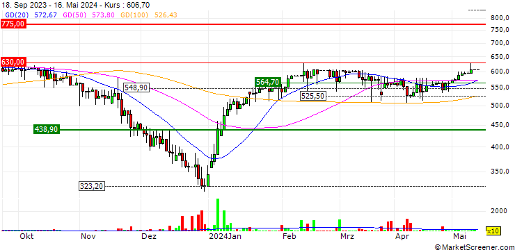 Chart Goto Ltd