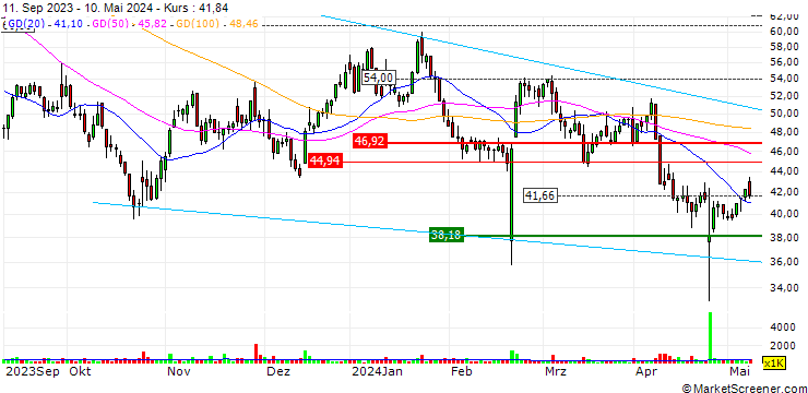 Chart OX2 AB