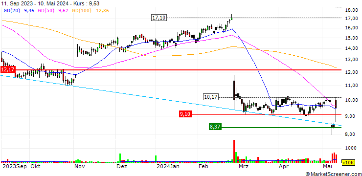 Chart Integral Ad Science Holding Corp.