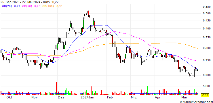 Chart NowVertical Group Inc.