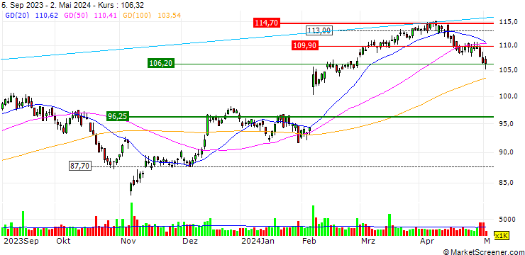 Chart Emerson Electric Co.
