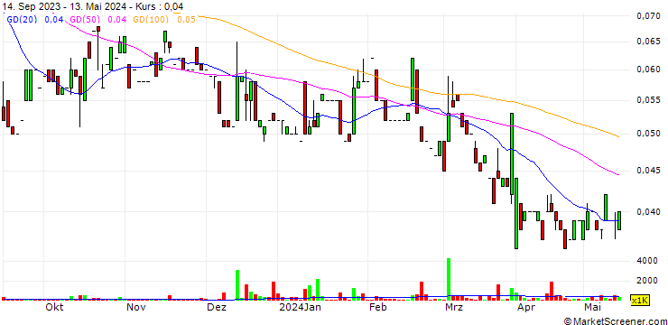 Chart Pantera Minerals Limited