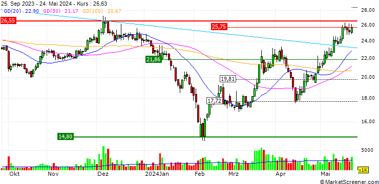 Chart Dongrui Food Group Co., Ltd.