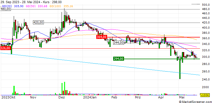Chart PT Archi Indonesia Tbk