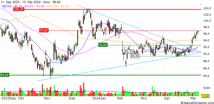 Chart EnerSys