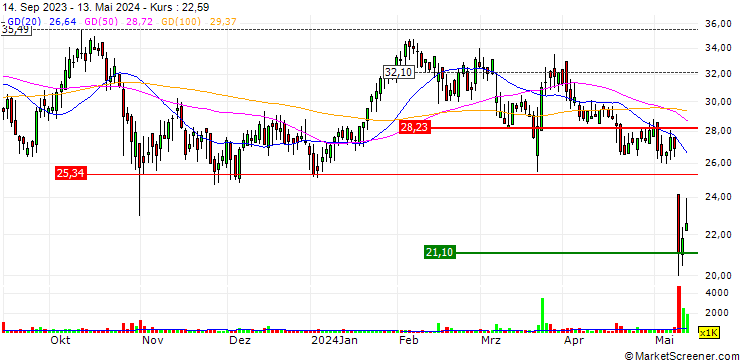 Chart Stevanato Group S.p.A.