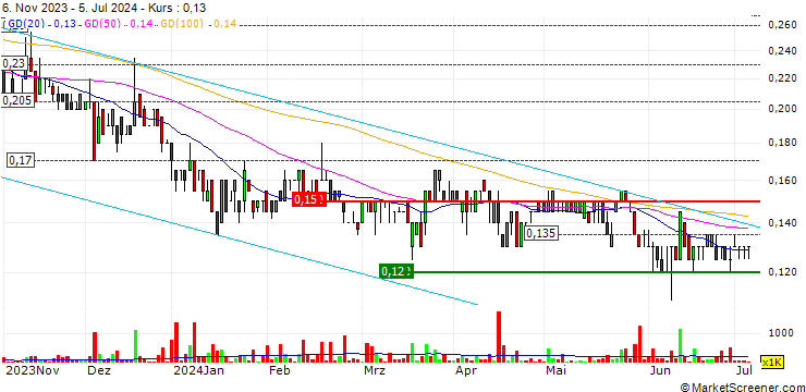 Chart Li-S Energy Limited
