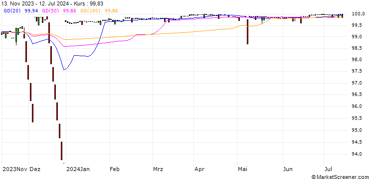 Chart SWISSGRID1.625B25