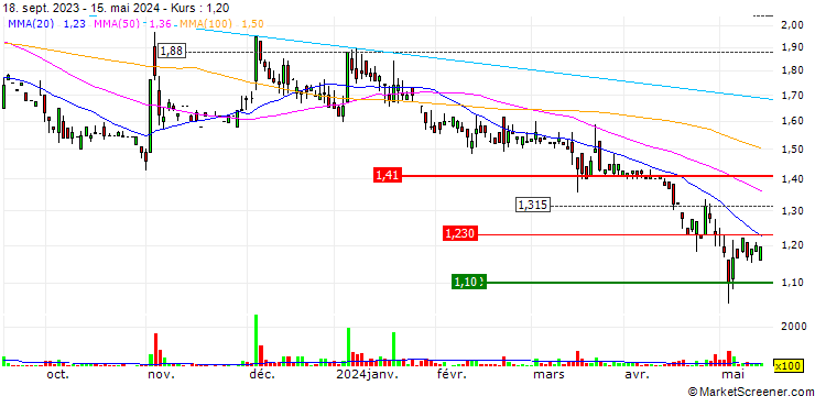 Chart Ulisse Biomed S.p.A.