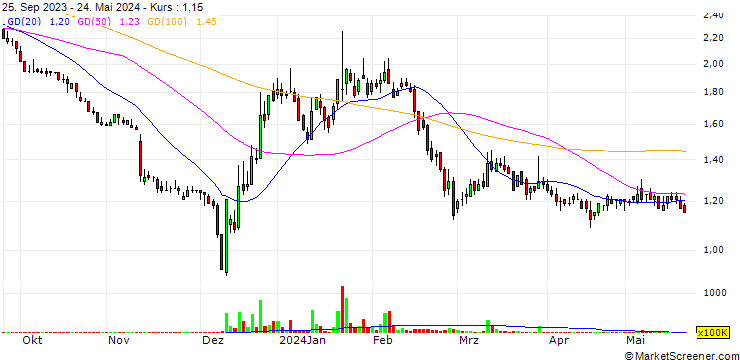 Chart AMR Asia