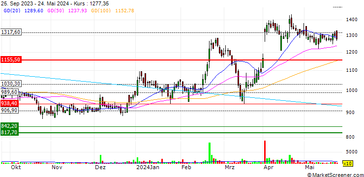 Chart Epigral Limited