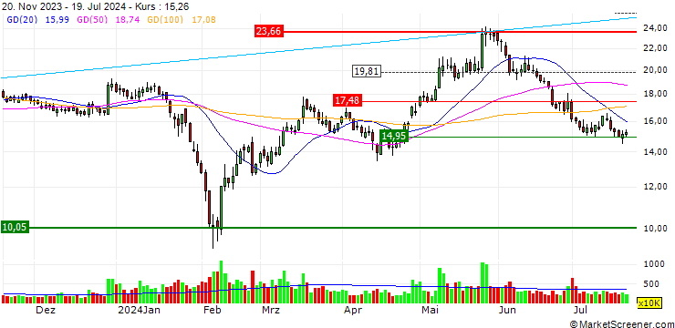 Chart Wetown Electric Group Co., Ltd.