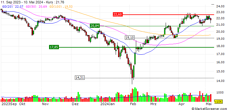 Chart Guangdong Hongda Holdings Group Co., Ltd.
