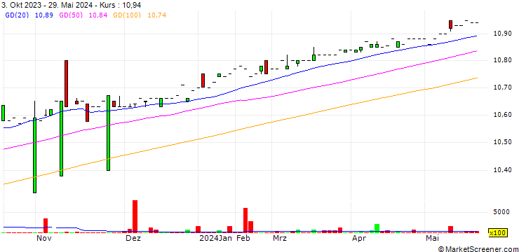 Chart Zalatoris II Acquisition Corp.