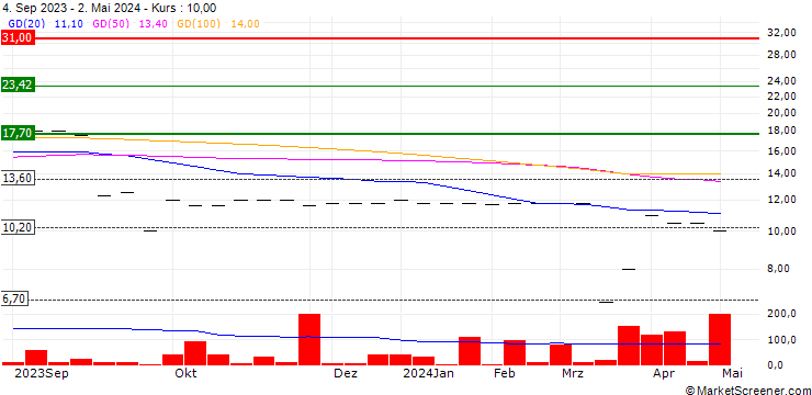 Chart Gurktaler AG