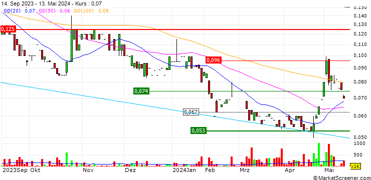Chart Revolver Resources Holdings Ltd