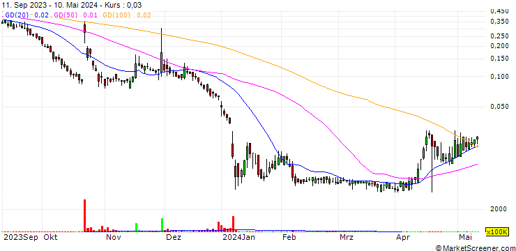 Chart LumiraDx Limited