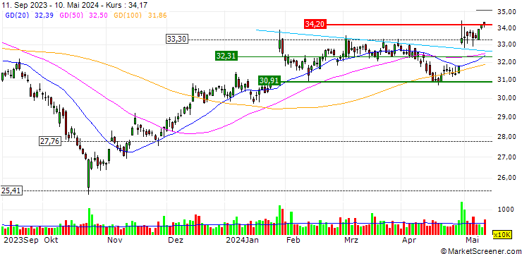 Chart Corning Incorporated