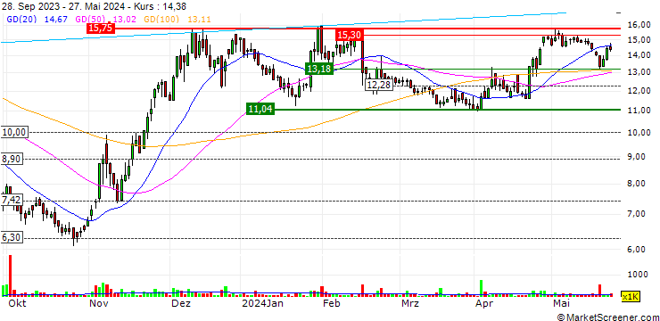 Chart Netel Holding AB