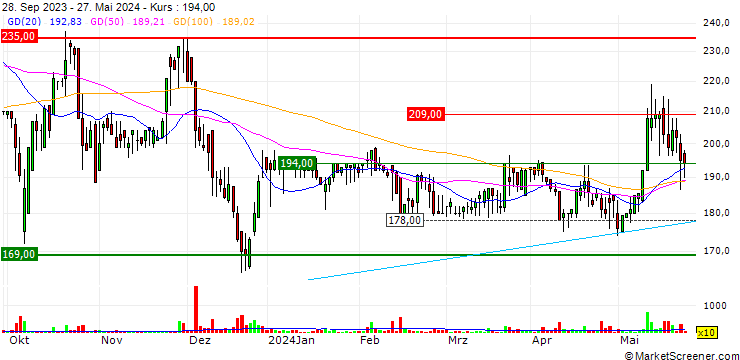 Chart Creotech Instruments S.A.