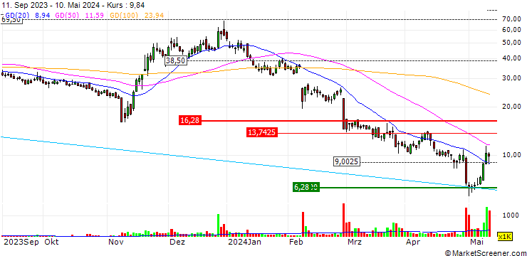 Chart Bakkt Holdings, Inc.