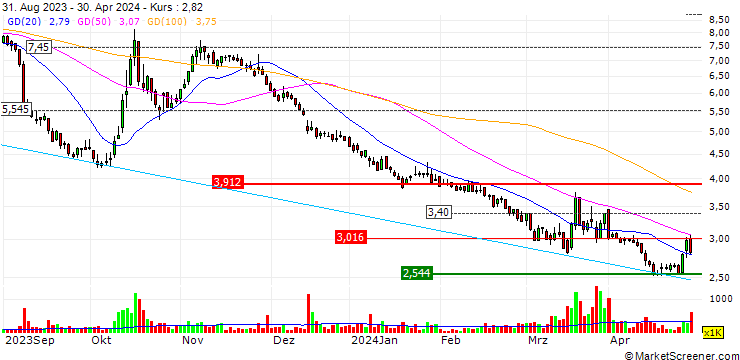 Chart Ebusco Holding N.V.