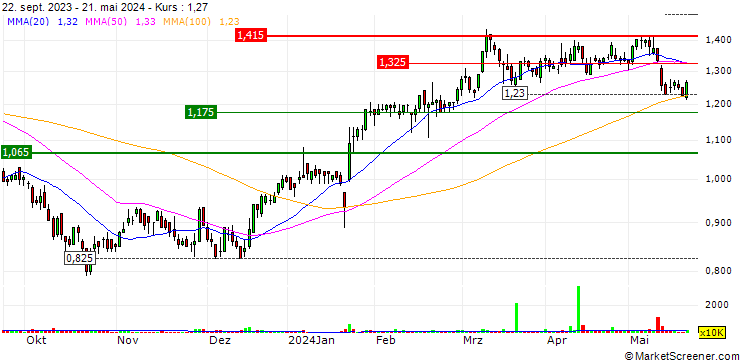 Chart Judo Capital Holdings Limited