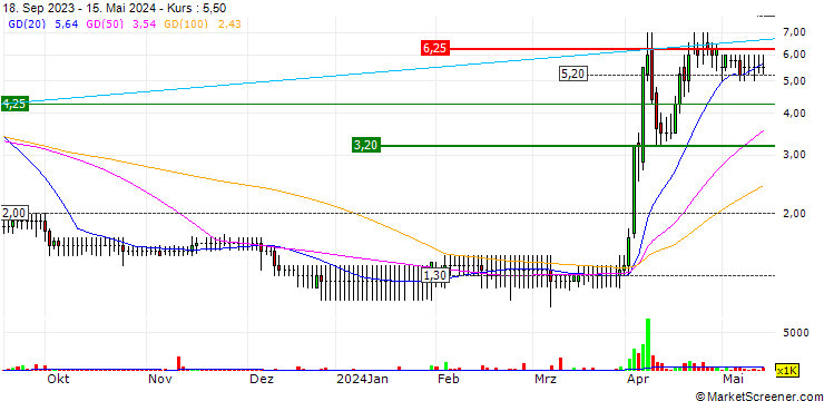 Chart Tungsten West PLC