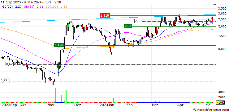 Chart Marpai, Inc.