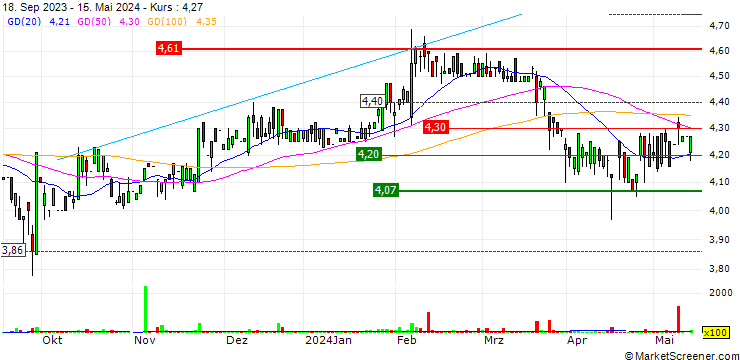 Chart Defence Tech Holding S.p.A.