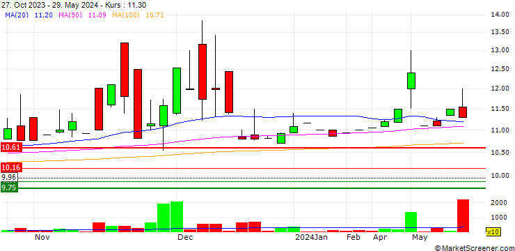 Chart Cactus Acquisition Corp. 1 Limited