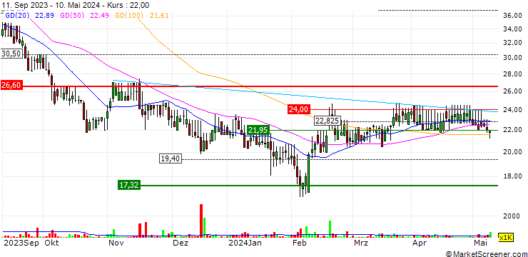 Chart Pod Point Group Holdings Plc