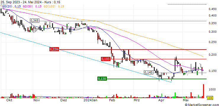 Chart NICO Resources Limited