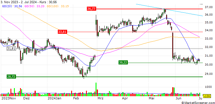 Chart JP MORGAN/CALL/HORMEL FOODS/50/0.1/17.01.25