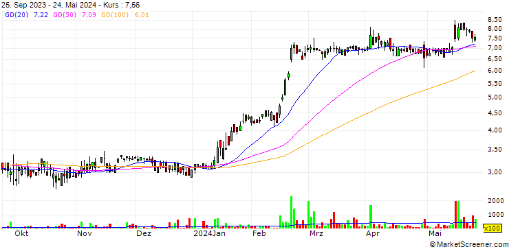 Chart Codere Online Luxembourg, S.A.