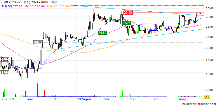 Chart Norva24 Group AB