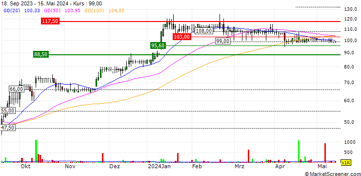 Chart Windward Ltd.