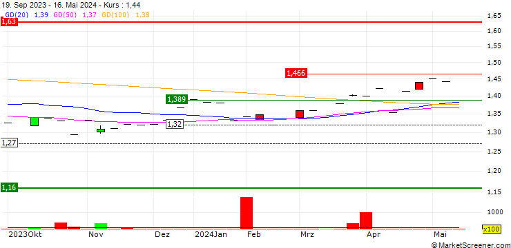 Chart Xtrackers MSCI Singapore UCITS ETF 1C - USD