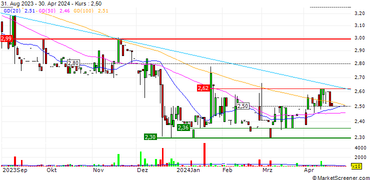 Chart Administer Oyj
