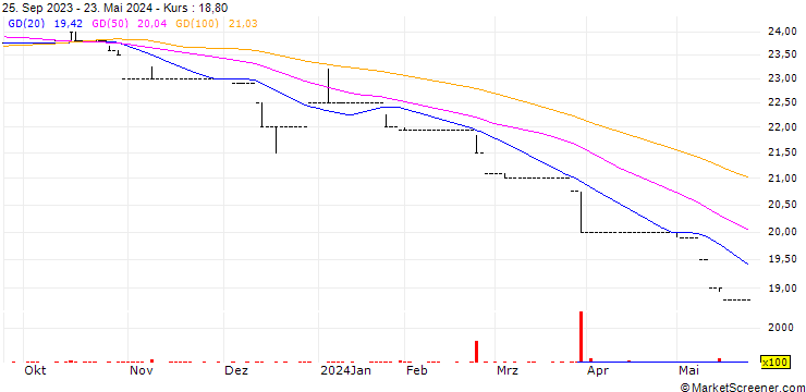 Chart Velogic Holding Company Limited
