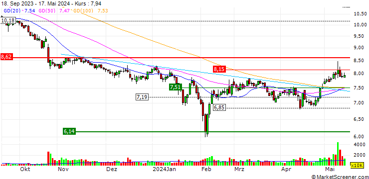 Chart Zhejiang Provincial New Energy Investment Group Co., Ltd.