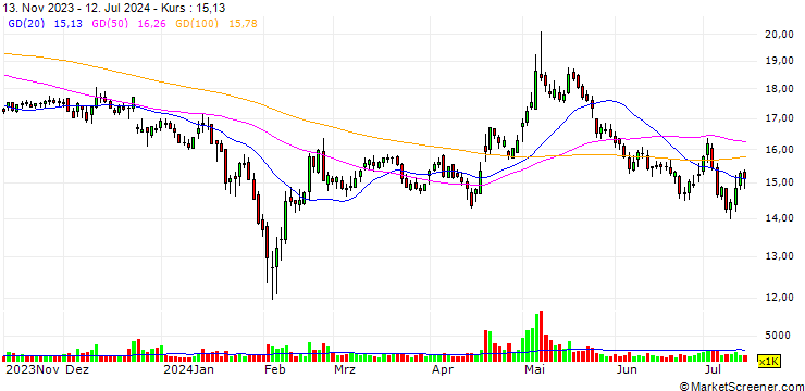 Chart Zhejiang Huakang Pharmaceutical Co., Ltd.