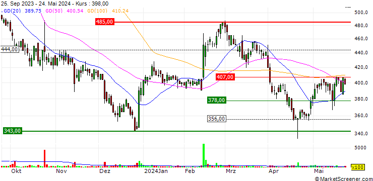 Chart Aucfan Co., Ltd.