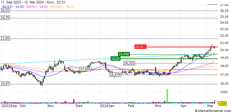 Chart Evonik Industries AG