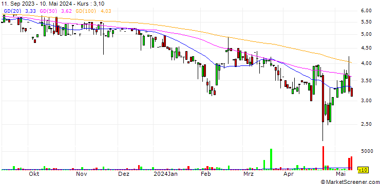 Chart Genenta Science S.p.A.