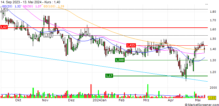 Chart Sotherly Hotels Inc.