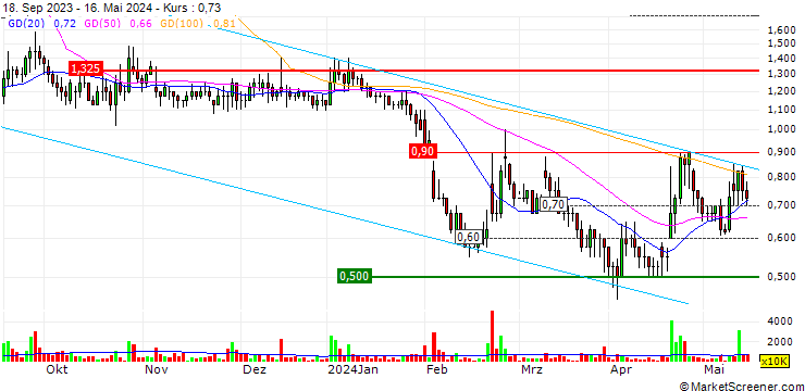Chart Aptamer Group plc