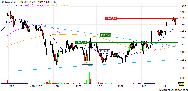 Chart Metro Brands Limited