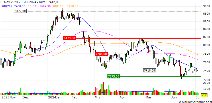 Chart Nippon Express Holdings Inc.