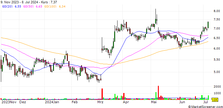 Chart CompoSecure, Inc.